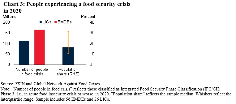 Chart 3: People experiencing a food security crisis in 2020