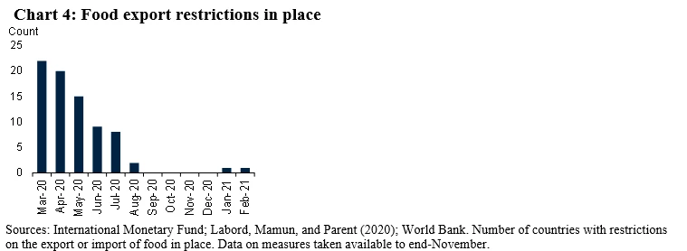  Chart 4: Food export restrictions in place