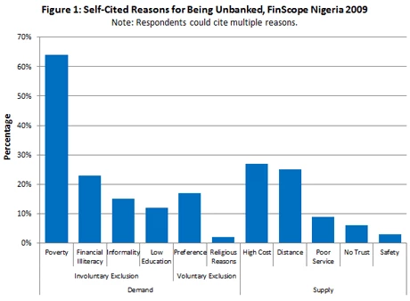 Figure 1: Self-Cited Reasons for Being Unbanked, FinScope Nigeria 2009 