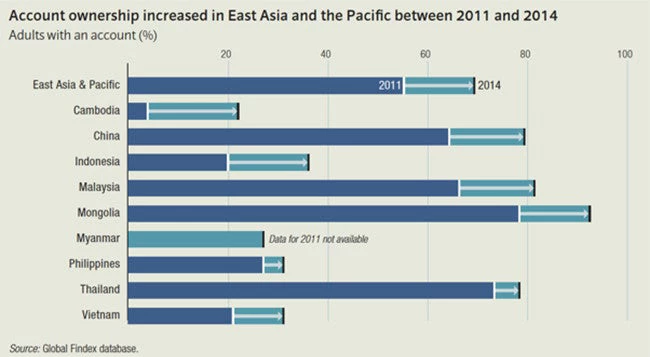 Account ownership increased in EAP