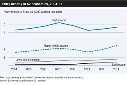 Entry density in 52 economies, 2004-11