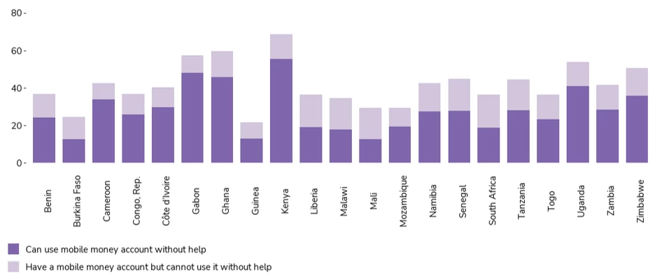 A bar chart showing Figure 2: Adults with a mobile money account, 2021