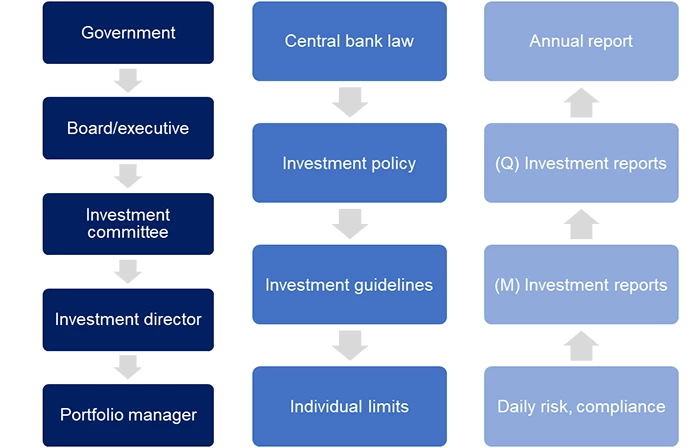 A diagram chart showing Figure 2. Governance Arrangements