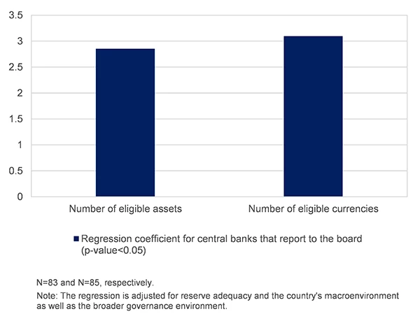 A column chart (Assets vs currencies) shoing Figure 3. Impact of the Middle Office Directly Reporting to the Board on Investment Policies