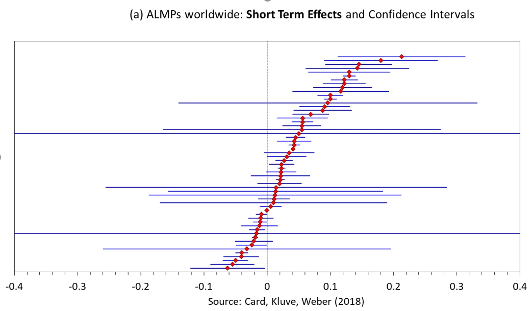  Short Term Effects and Confidence Intervals