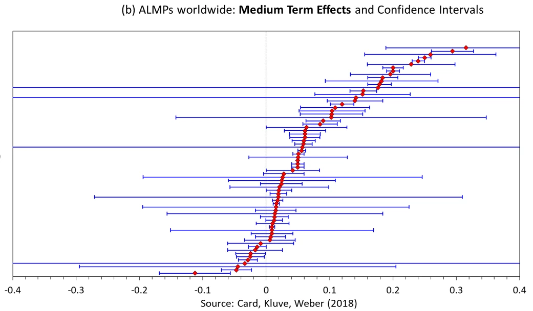  Medium Term Effects and Confidence Intervals