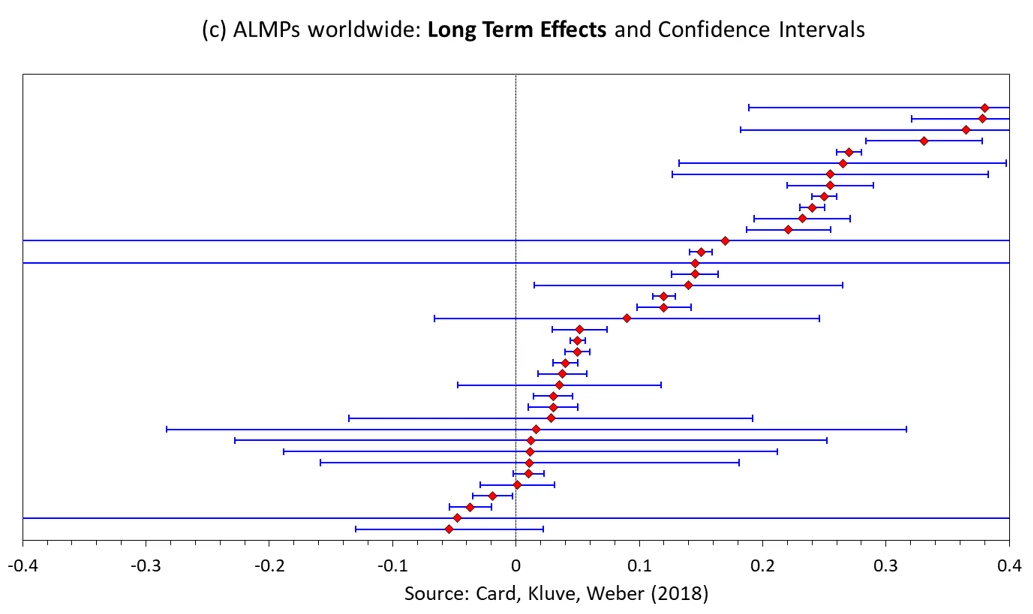  Long Term Effects and Confidence Intervals