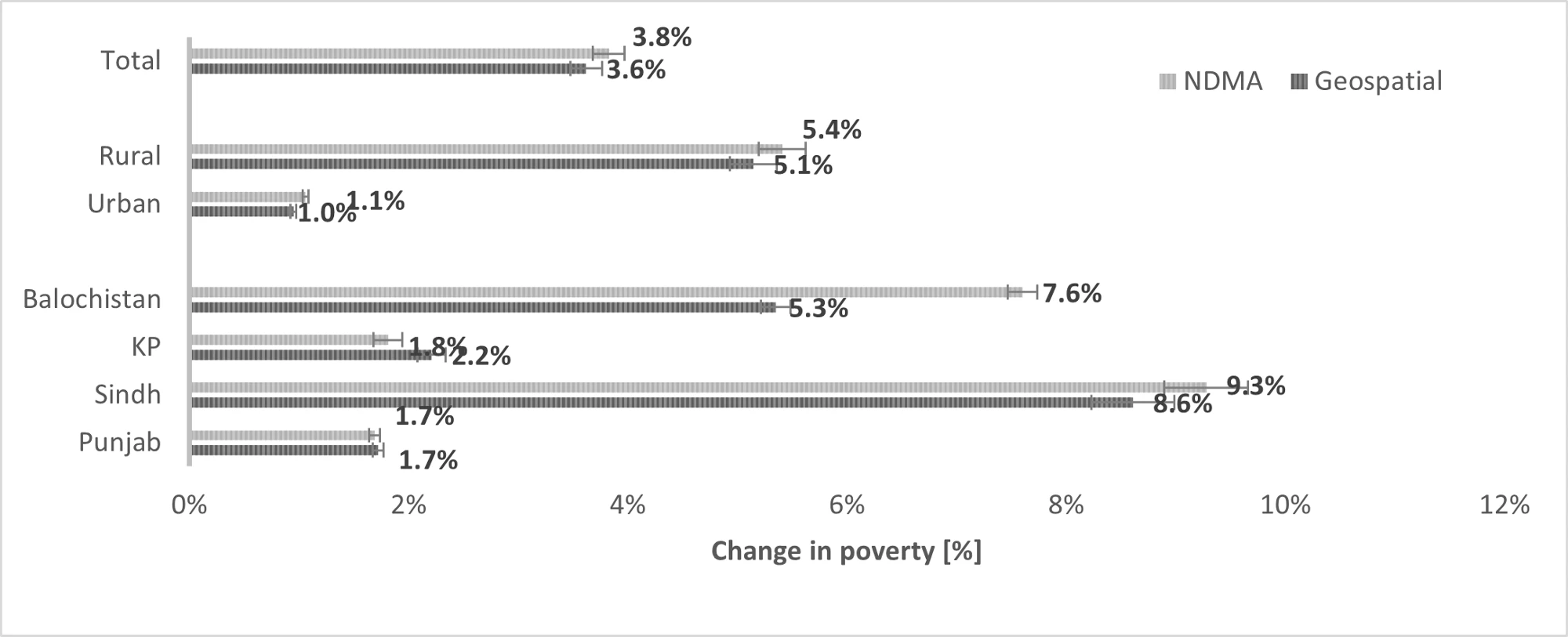 A bar chart showing Figure 2: Estimated increase in the national poverty rate ? comparing geospatial analytics and NDMA estimatesFigure 2: Estimated increase in the national poverty rate ? comparing geospatial analytics and NDMA estimates