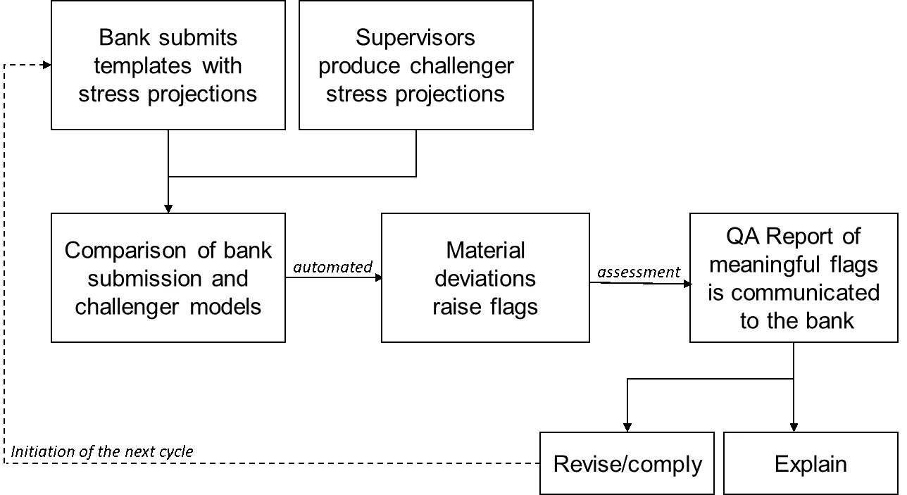 A diagram (text boxes) showing an illustration of one quality assurance cycle under the constrained bottom-up approach.
