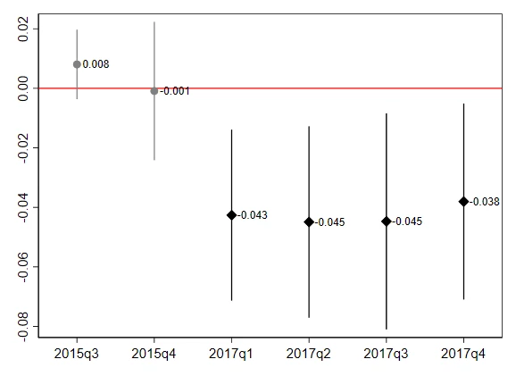 A stock chart showing Figure 2: Estimate and 90 percent confidence interval of the differential effect on RWD between tested and non-tested banks before and after the reported quarter. 