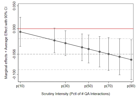 A line (stock) chart showing Figure 3: Marginal effect and average effect estimates with 90 percent confidence intervals of the differential effect of scrutiny intensity on RWD.