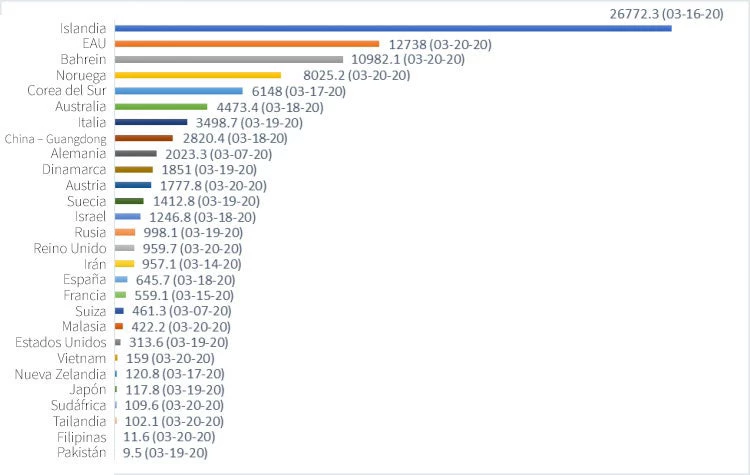 Total de pruebas para detectar la COVID-19 (coronavirus) por cada millón de personas