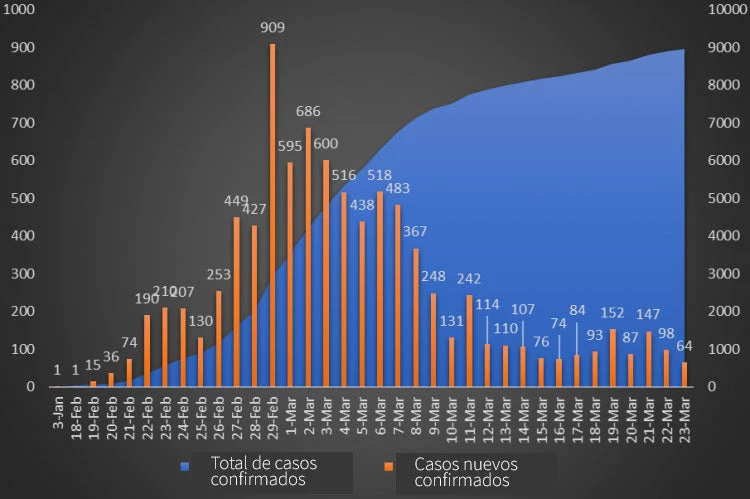 Casos de coronavirus (COVID-19) en Corea