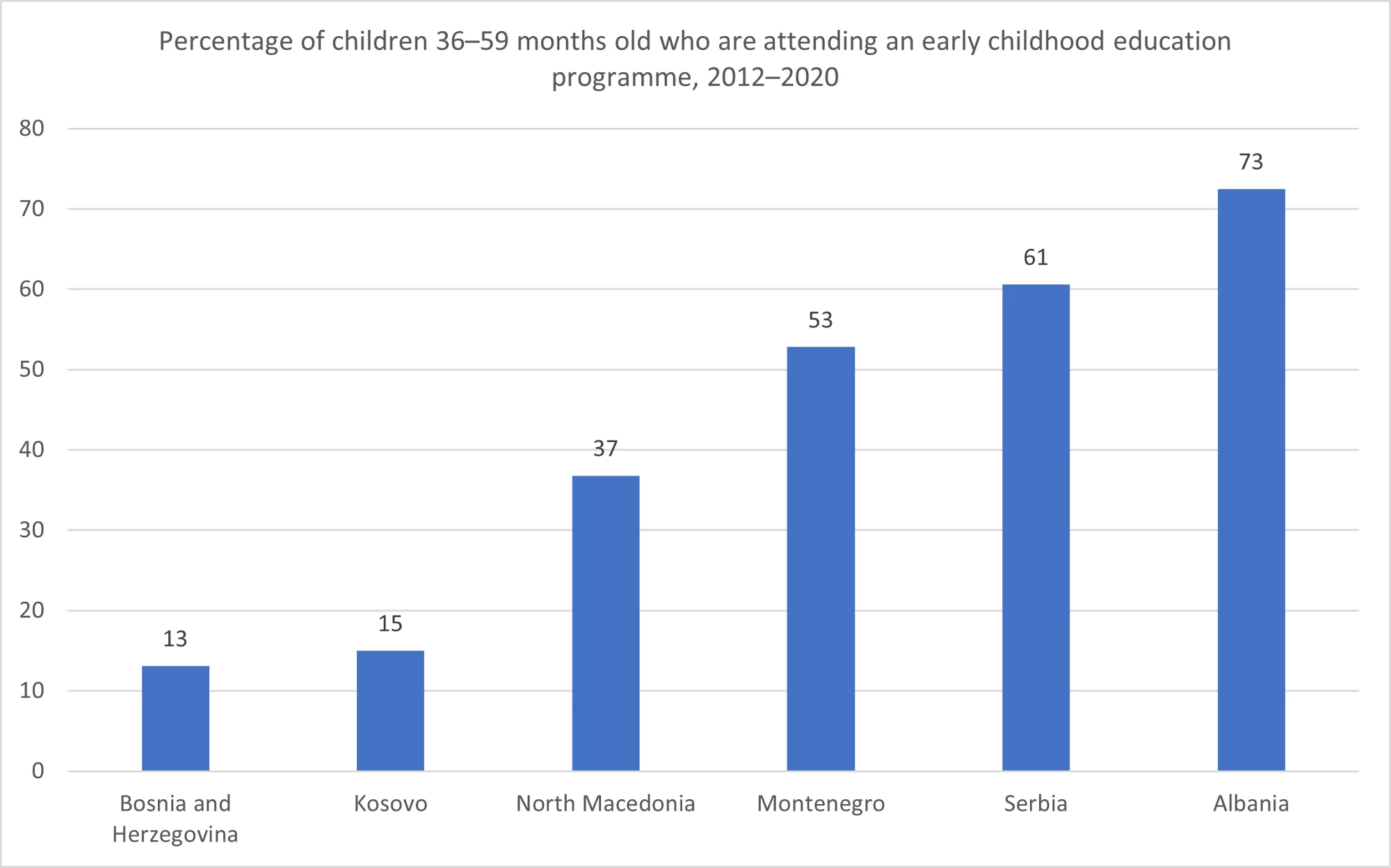 Source: UNICEF global databases, 2021 (year of data for countries ranges from 2012 to 2020).