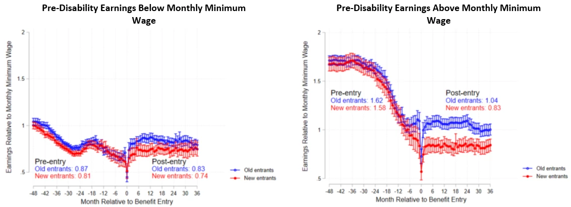 A set of two charts showing Figure 2: Evolution of Earnings Before and After Taking Up Benefits Among Old and New Entrants by Pre-Disability Earnings Level (Below vs above mothly minimum wage)