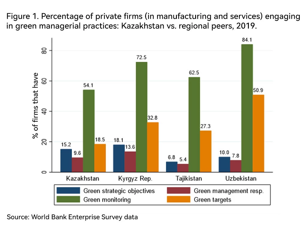 Chart: Percentage of private firms engaging in green managerial practices