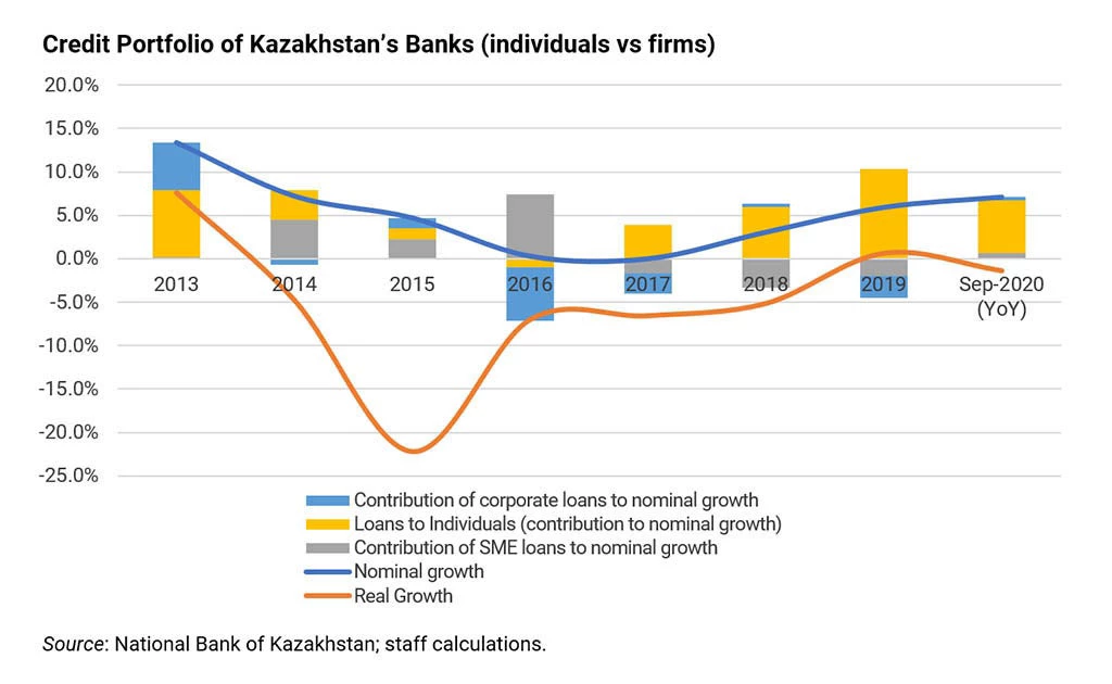 Credit Portfolio of Kazakhstan?s Banks