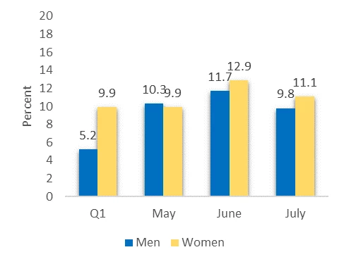 Trends in unemployment and activity rates by sex, Q1 - July, 2020 | Unemployment rate
