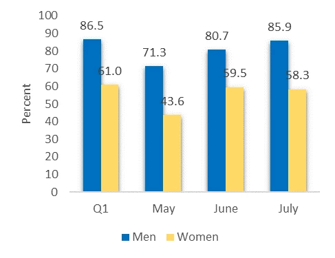 Trends in unemployment and activity rates by sex, Q1 - July, 2020 | Activity rate