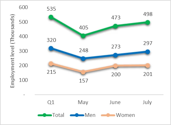 Trends in employment overall and by sex, Q1 - July, 2020