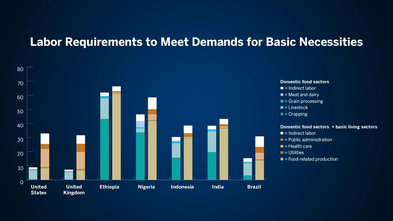 Labor requirements to meet demand for basic necessities chart