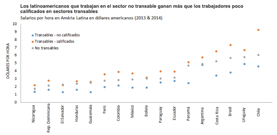 This graph shows trends in non-tradable sector wages in Latin America