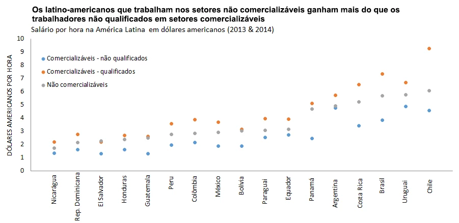Graph showing wage trends in the tradable and non-tradable sectors in Latin America