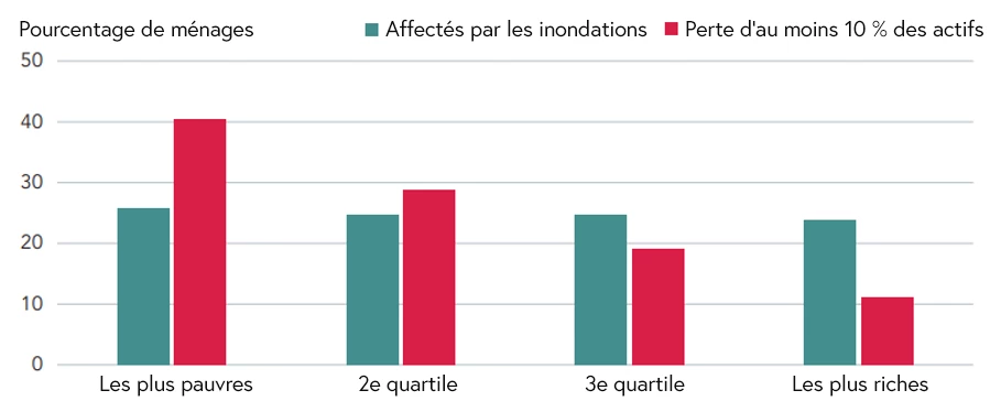 Figure 3 : Les inondations à Accra entraînent de lourdes pertes d'actifs pour une grande partie des ménages pauvres