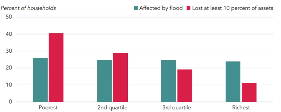 A bar chart showing Figure 3: Flooding in Accra leads to heavy asset losses for a large share of poor households