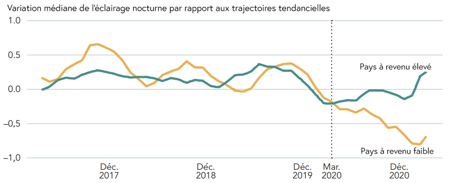 Figure 1 : Les villes des pays en développement ont été plus durement frappées par la COVID-19