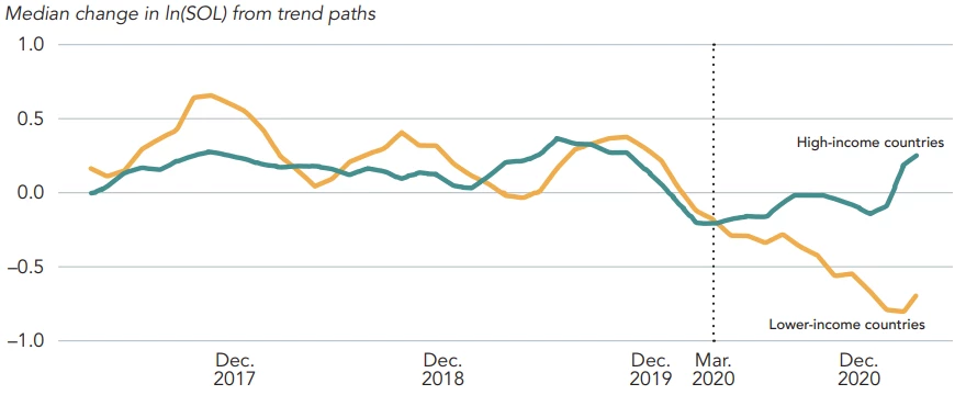 A line chart showing Figure 1: Cities in developing countries were hit harder by COVID-19 