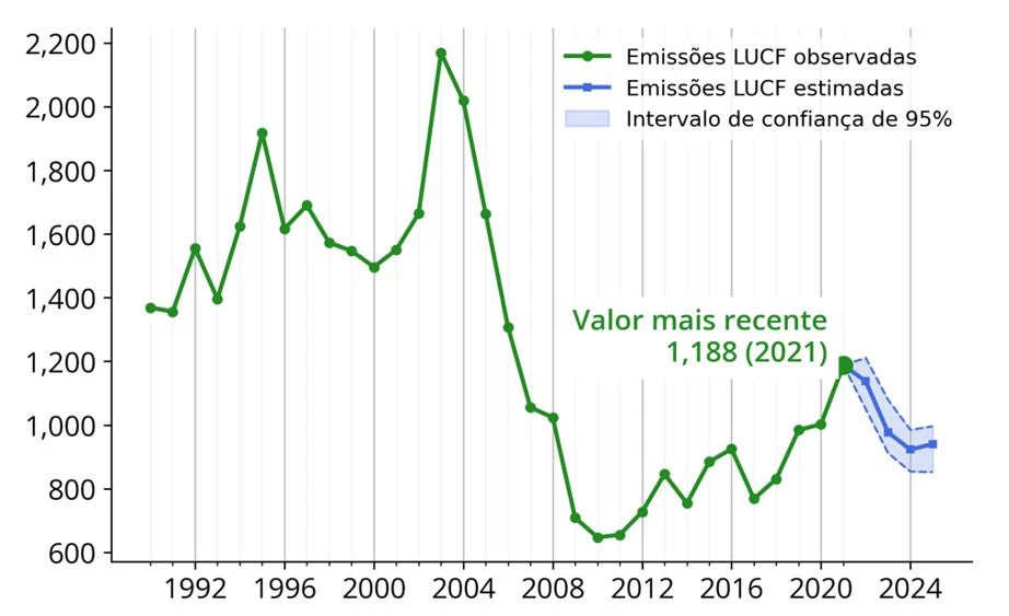 Mudança de uso da terra e emissões florestais com base em projeções econômicas usando dados históricos até 2021.