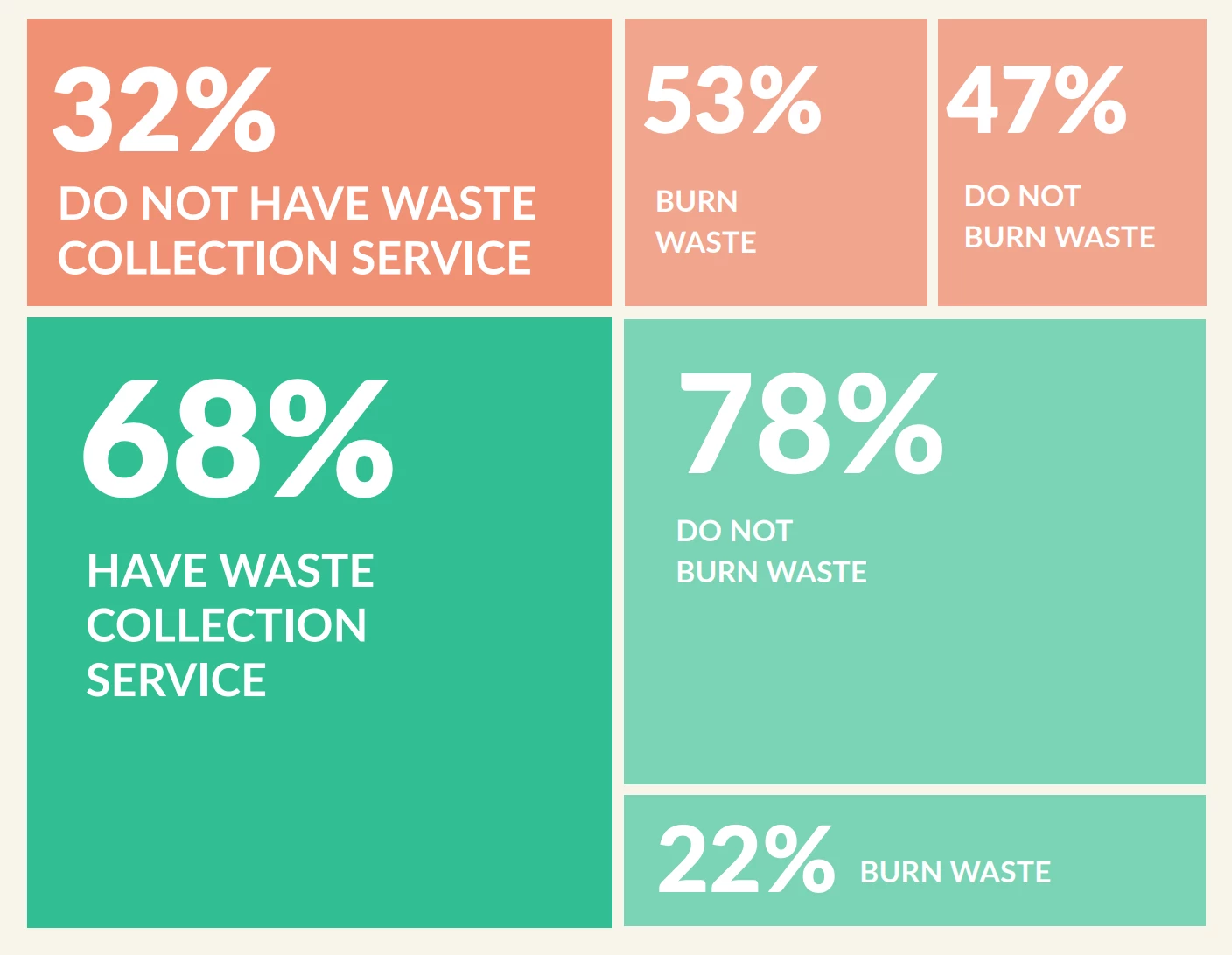 Figure 1. Waste management behavior in Laos
