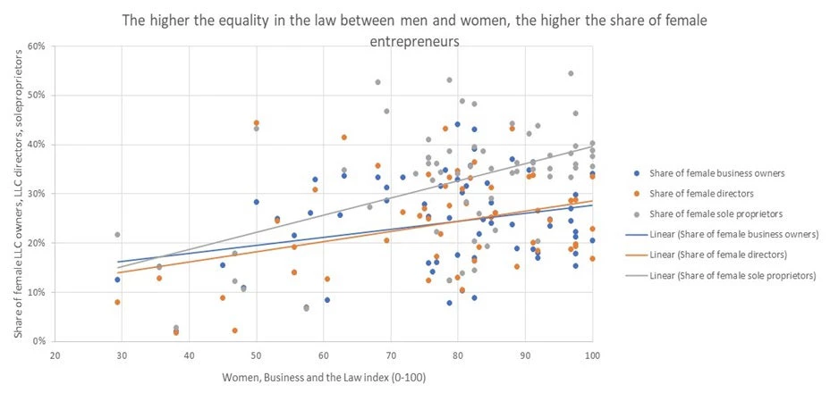The higher the equality in the law between men and women, the higher the share of female entrepreneurs