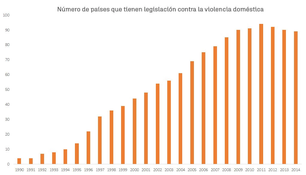 Número de países que tienen legislación contra la violencia doméstica
