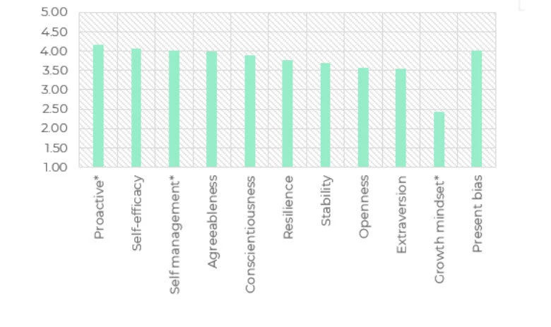 Source: Authors? elaboration based on survey data