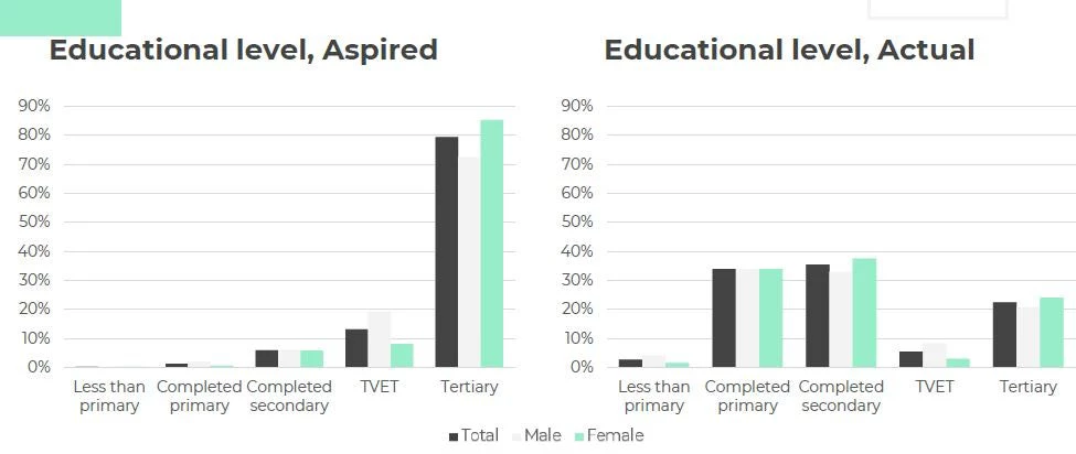 Lesotho youth education attainment