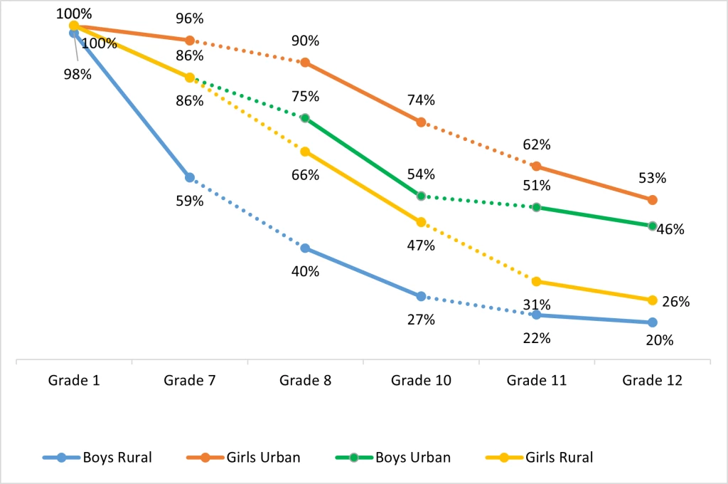 Figure 1: Enrollment profile by gender and location in Lesotho, 2018