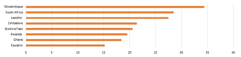 Share of Female Tertiary Graduates in Engineering