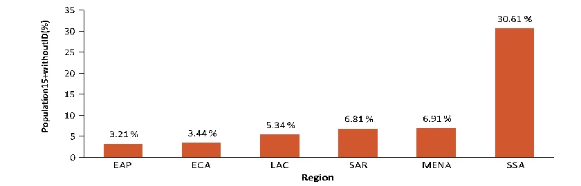 Coverage of IDs, by Region