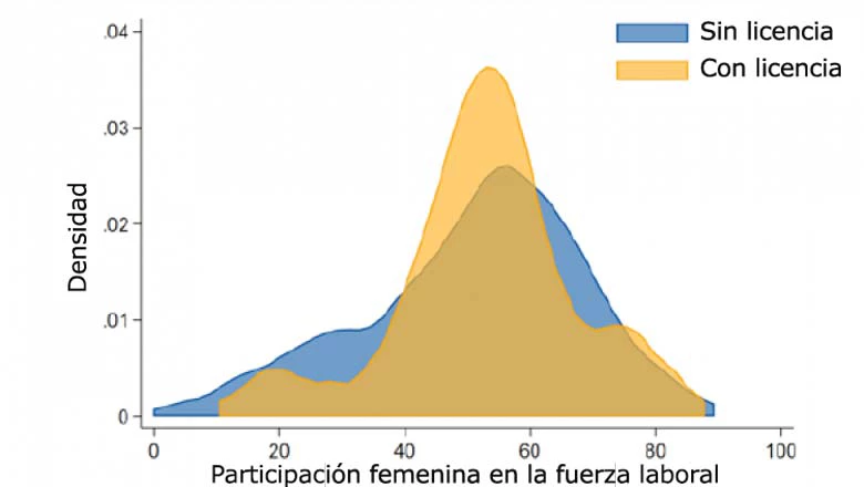 Las mujeres tienen más probabilidades de participar en el mercado laboral en los países donde hay licencia remunerada por paternidad