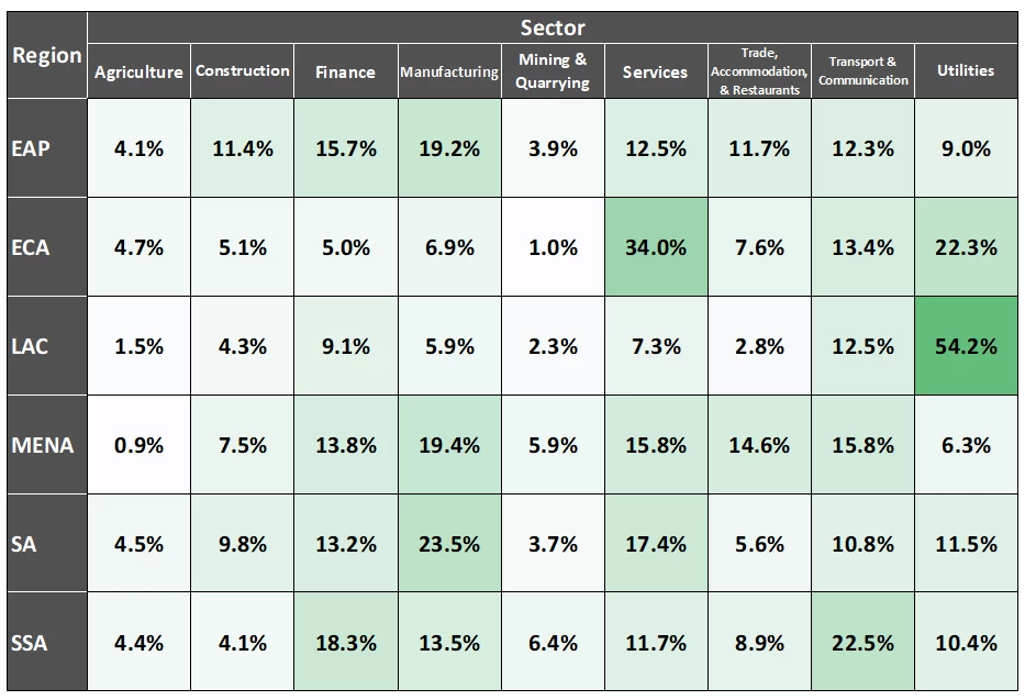 A table shwoing Share of BOSs by region and main economic activity.