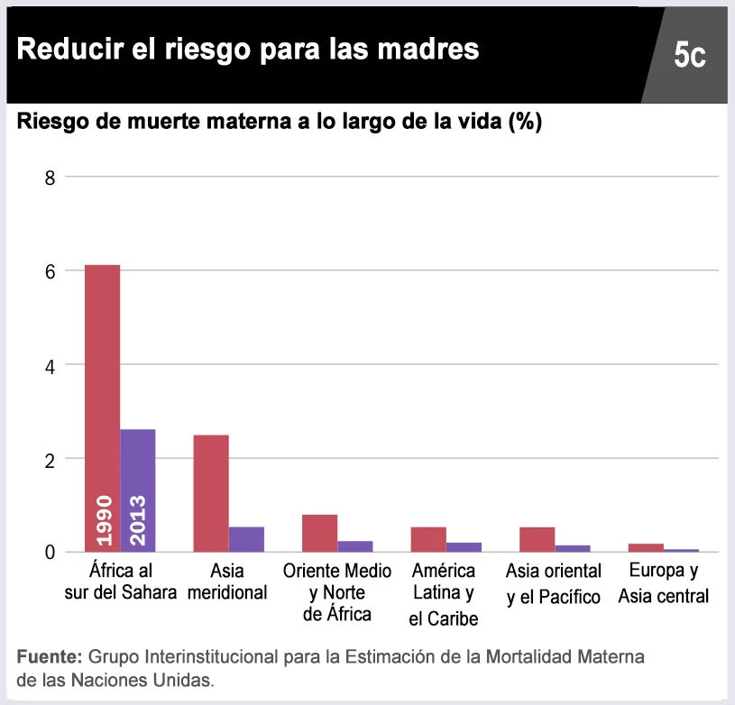 Riesgo de muerte materna a lo largo de la vida (%)