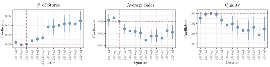 A set of three stock charts showing Figure 2: Main Findings: Number of Stores, Sales, and Quality