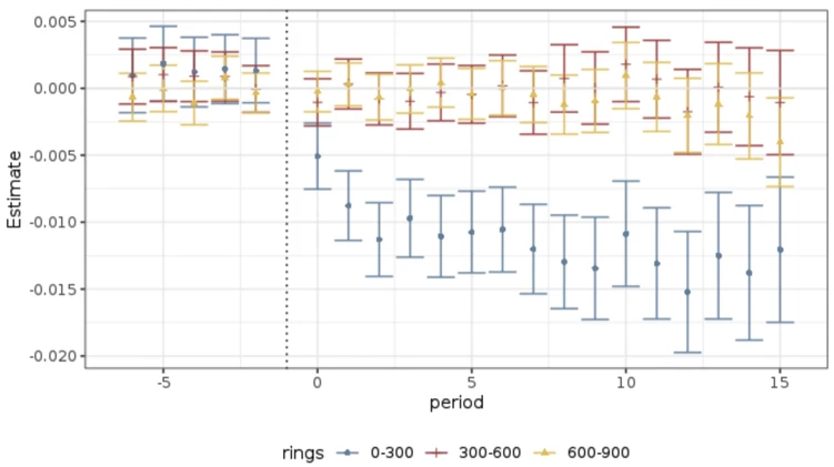 A stock chart showing Figure 3: Effect of an Entrant on Incumbents? Sales at Different Distanc