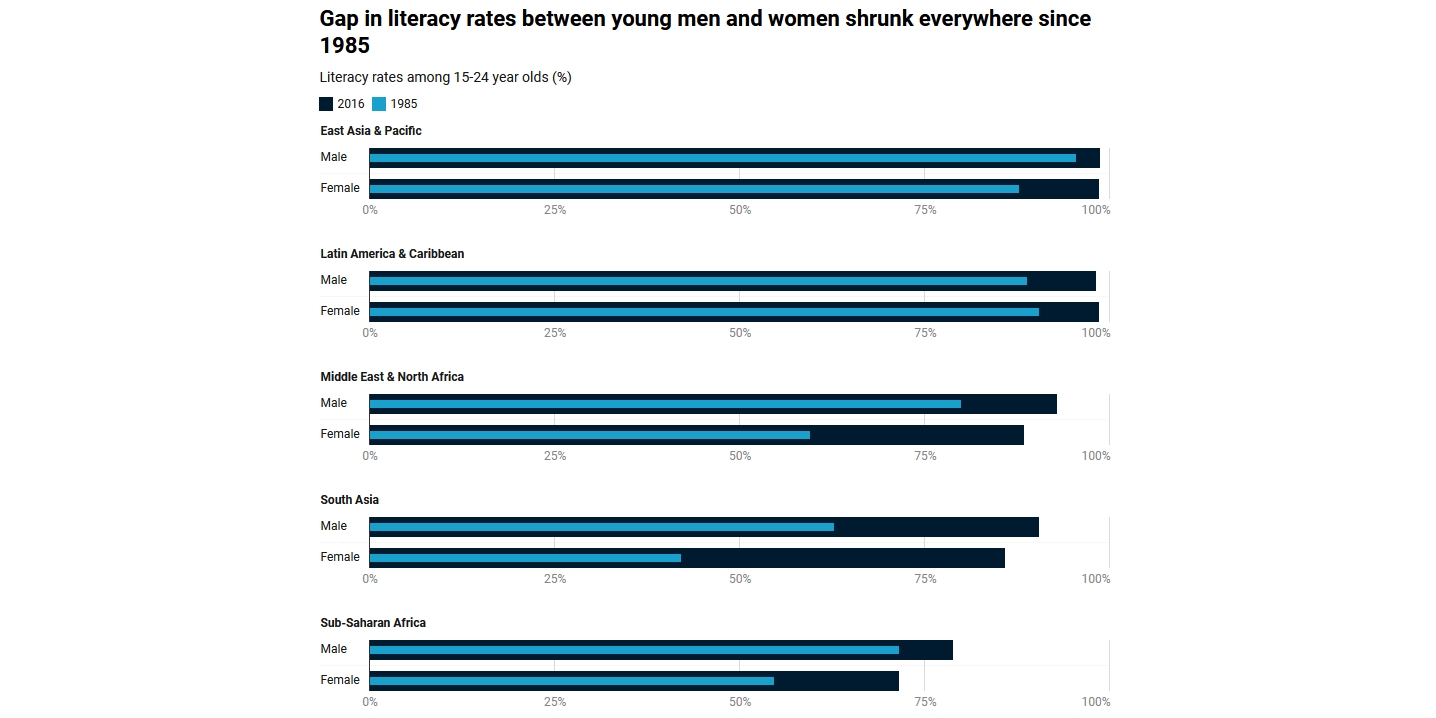 Human capital for all: are we there yet? 5 things to know about gender equality and human capital