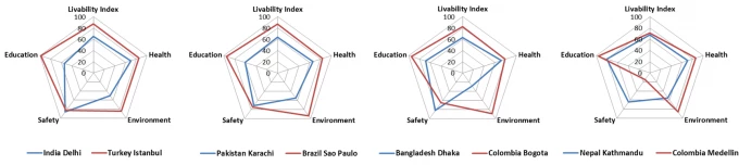 Livability in four major South Asian cities and comparator cities
