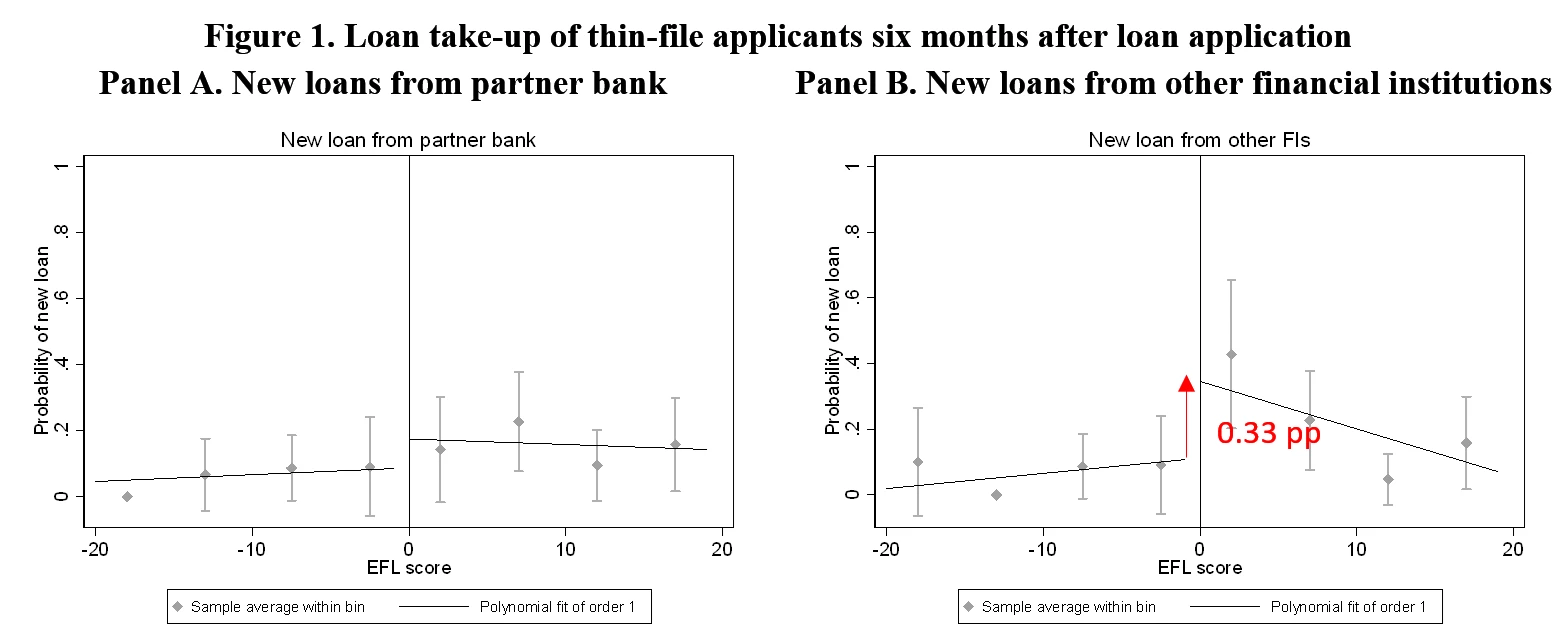 Figure 1. Loan take-up of thin-file applicants six months after loan application