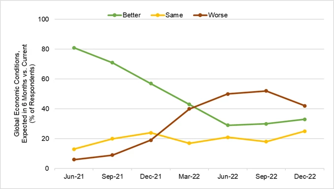 Line chart showing Figure 1. Pessimism towards global economic conditions has grown since mid-2021