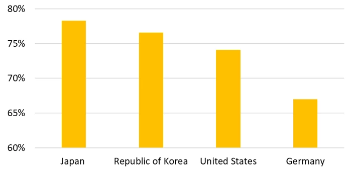 A bar chart showing Figure 1b. The private sector funds most R&D in top R&D performing countries